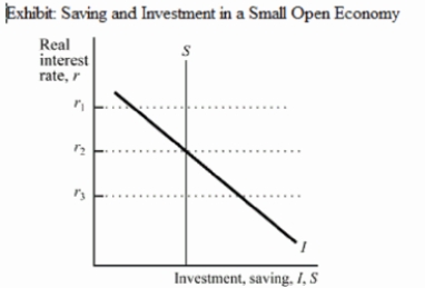 <strong>Exhibit: Saving and Investment in a Small Open Economy In a small open economy, if the world interest rate is r<sub>1</sub>, then the economy has:</strong> A)a trade surplus. B)balanced trade. C)a trade deficit. D)negative capital outflows.