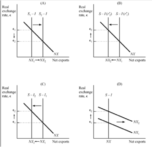 <strong>Exhibit: Policies Influence Real Exchange Rate Which of the panels illustrates the impact of an increase in household saving on the real exchange rate?</strong> A)(A) B)(B) C)(C) D)(D)