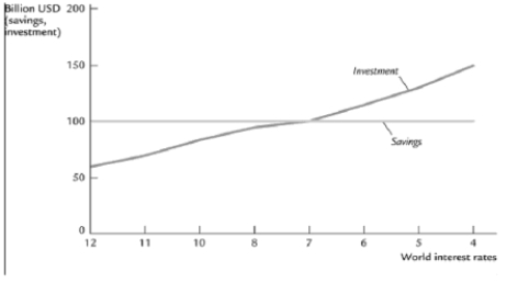 Figure: Small Open Economy From this graph, what is the world interest rate at which there will be equilibrium in the capital market of a small open economy?