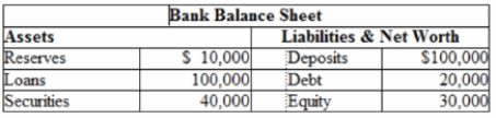 <strong>Table: Bank Balance Sheet Based on the table, owners' equity will fall to zero if loan defaults reduce the value of total assets by _____ percent.</strong> A)10 B)20 C)30 D)40
