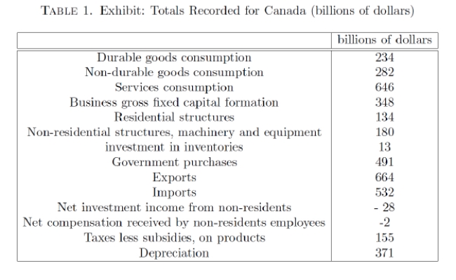 Exhibit: Totals Recorded for Canada In the exhibit above, what were the approximate ratios of consumption, investment, and government purchases to the GDP?