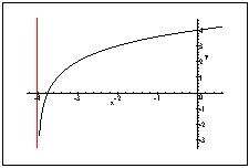 Domain: , Range: , Asymptote: