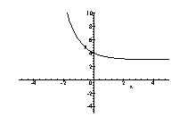 <strong>Sketch the graph of the function. </strong> A) B) C) D)