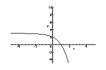 <strong>Sketch the graph of the function. </strong> A) B) C) D)