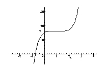 <strong>Sketch the graph of the function by transforming the graph of an appropriate function of the form ) Indicate all - and Intercepts on your graph</strong> A) B) C) D)