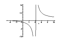 <strong>Graph the rational function. </strong> A) B) C) D)