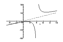 <strong>Graph the rational function. </strong> A) B) C) D)