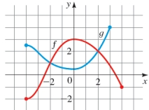 Graphs of the functions f and g are given a) Which is larger, b) Which is larger, c)For which values of x is