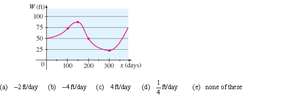 The graph shows the depth of water W in a reservoir over a one-year period as a function of the number of days x since the beginning of the year. Estimate the average rate of change of W between x = 0 and x= 100?