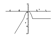 <strong>Sketch the graph of the function. f ( x ) = \left\{ \begin{array} { l l c } - x & \text { if } \quad x < - 1 \\ x ^ { 2 } & \text { if } & - 1 \leq x \leq 1 \\ 1 & \text { if } & x > 1 \end{array} \right. </strong> A) B) C) D) E) none