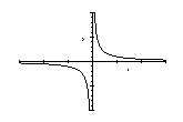 Determine which functions are one-to-one. I   II   III  