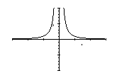 Determine which functions are one-to-one. I   II   III  