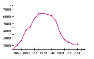 The graph gives the number of farms in the United States from 1850 to 2000.Estimate the average rate of change in the number of farms between the following years. (i) 1860 and 1890 (ii) 1920 and 1980