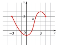 The graph of a function h is given a) Find h ( - 3 ) , h ( - 2 ) , h ( 0 ) , \text { and } h ( 3 ) b) Find the domain and range of h c) Find the values of x for which h ( x ) = 3 d) Find the values of x for which h ( x ) \leq 3
