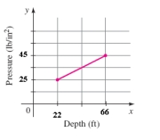 The graph shows the pressure experienced by an ocean diver at two different depths. Find and interpret the midpoint of the line segment shown in the graph.