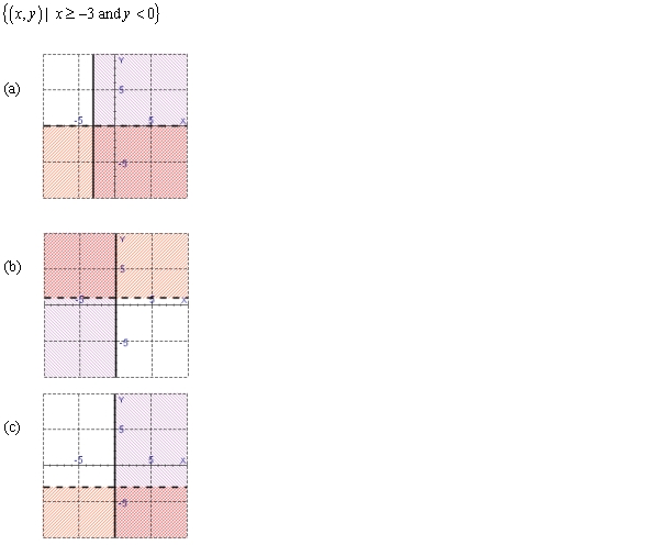 Determine the sketch of the region given by the set.