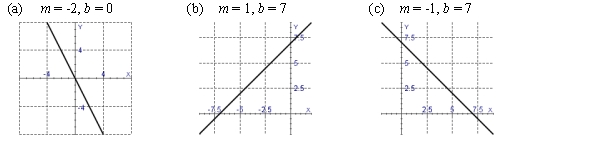 Find the slope and y-intercept for the line x + y = 7 and draw its graph.