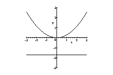 <strong>Sketch the graph of the parabola. </strong> A) B) C) D)