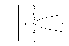 <strong>Sketch the graph of the parabola. </strong> A) B) C) D)