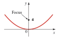 <strong>Find an equation of the parabola whose graph is shown. </strong> A) B) C) D) E) none of these