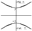 <strong>Find an equation for the conic whose graph is shown. </strong> A) B) C) D) E)