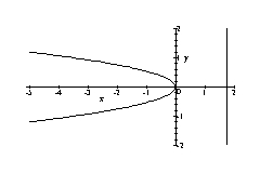 <strong>Sketch the graph of the parabola. </strong> A) B) C) D)