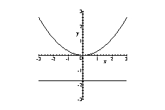 <strong>Sketch the graph of the parabola. </strong> A) B) C) D)