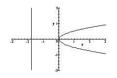 <strong>Sketch the graph of the parabola. </strong> A) B) C) D)