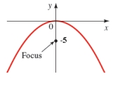 Find an equation of the parabola whose graph is shown.  