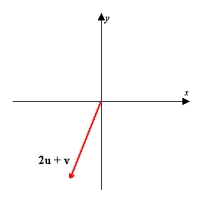<strong>Using the figure below, sketch a graph of the given vector. [The graphs in the answer choices are drawn to the same scale as the graph below.]    </strong> A)   B)   C)   D) none of these E)   <div style=padding-top: 35px> 