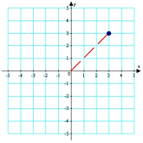 Find the trigonometric form of the complex number represented graphically.