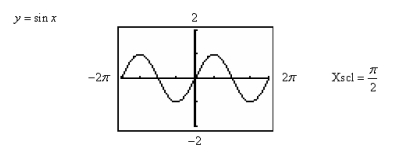 <strong>Use a graphing utility to determine which of the trigonometric functions is equal to the following expression.  </strong> A)   B)   C)   D)   E)   4 <div style=padding-top: 35px> 