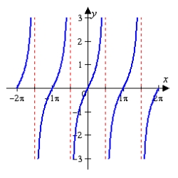 Use the graph shown below to determine if the function is even, odd, or neither.