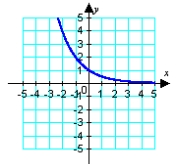 <strong>Identify the graph of the function. </strong> A) B) C) D) E)