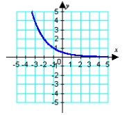 <strong>Identify the graph of the function. </strong> A) B) C) D) E)