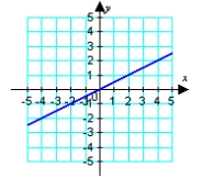 <strong>Identify the graph of the function. </strong> A) B) C) D) E)