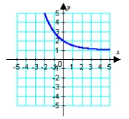 <strong>Identify the graph of the function. </strong> A) B) C) D) E)