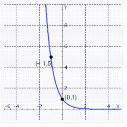 <strong>Find the value of b that would cause the graph of y = b<sup>x </sup> to look like the graph indicated. </strong> A) B) C) D) E)