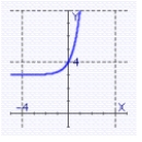 <strong>Graph the function. </strong> A) B) C) D)