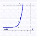 <strong>Graph the exponential function. </strong> A) B) C) D)