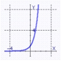 <strong>Graph the exponential function. </strong> A) B) C) D)