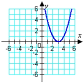 <strong>Graph the given function. </strong> A) B) C) D) E)