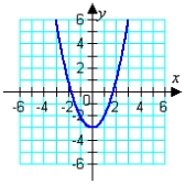 <strong>Graph the given function. </strong> A) B) C) D) E)