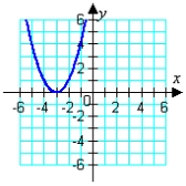 <strong>Graph the given function. </strong> A) B) C) D) E)