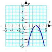 <strong>Graph the given function. </strong> A) B) C) D) E)