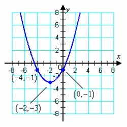 <strong>Find the standard form of the quadratic function shown below: </strong> A) B) C) D) E)