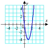 <strong>Graph the given function. </strong> A) B) C) D) E)