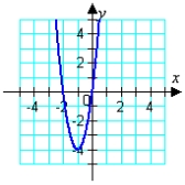 <strong>Graph the given function. </strong> A) B) C) D) E)