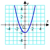 <strong>Graph the given function. </strong> A) B) C) D) E)