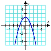 <strong>Graph the given function. </strong> A) B) C) D) E)